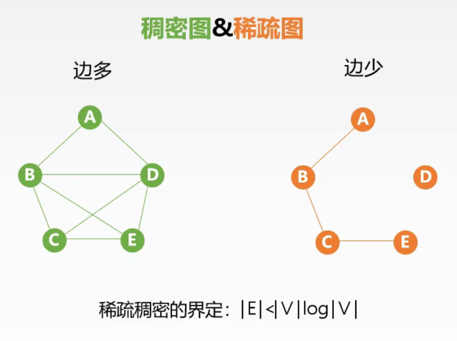 稀疏图&稠密图