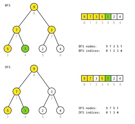 什么是广度优先搜索(Breadth-First Search,简称BFS)