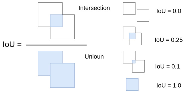 什么是交并比(IoU)