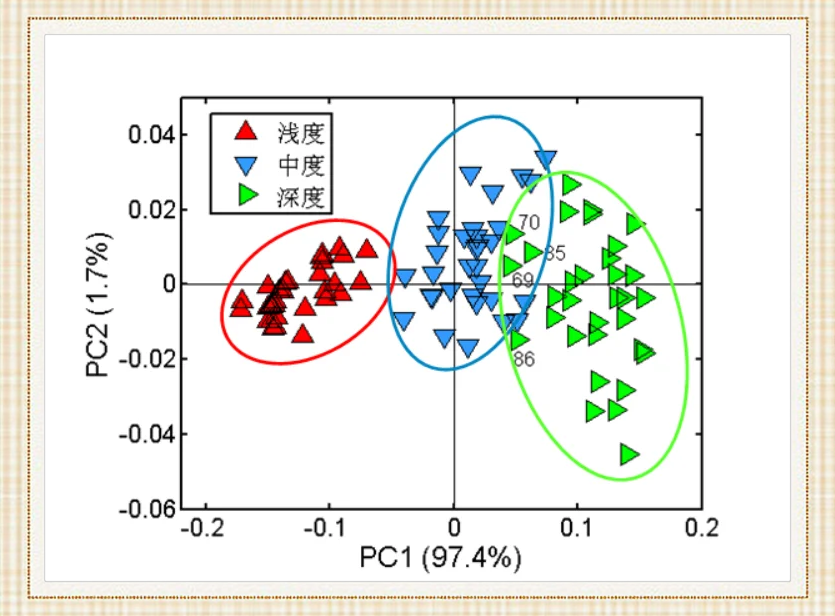 什么是主成分分析(PCA)