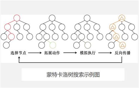 什么是蒙特卡洛树搜索(Monte Carlo Tree Search,MCTS)