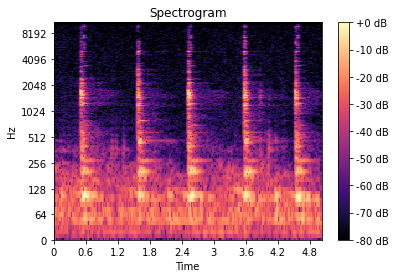 什么是梅尔频谱图(Mel Spectrogram)