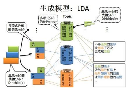 什么是隐狄利克雷分配(Latent Dirichlet Allocation, LDA)
