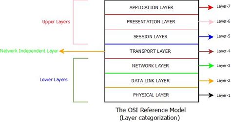 什么是OSI模型(Open System Interconnection,开放系统互联)