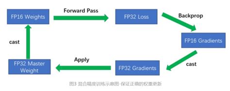 什么是混合精度训练(Mixed Precision Training)
