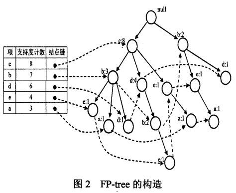 什么是FP-Tree算法
