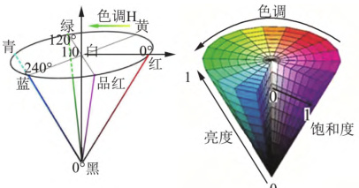什么是HSV色彩空间