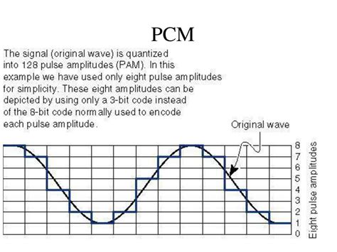 什么是脉冲编码调制(Pulse Code Modulation, PCM)