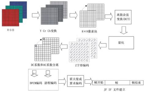 什么是Z字形编码(Zigzag Coding)