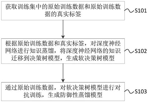 什么是防御性蒸馏(Defensive Distillation)